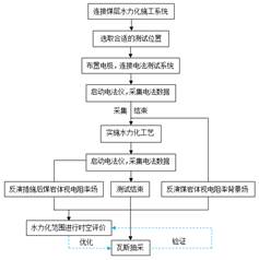 有色蜜桃天堂基于直流电法的煤层增透措施效果快速检验技术